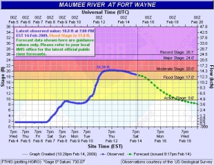Maumee River Prediction