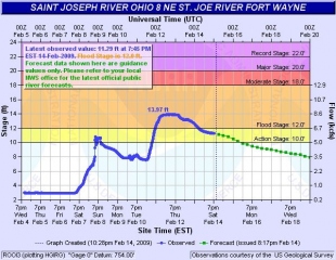 St. Joseph River Prediction