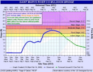 St. Mary\'s River River Prediction