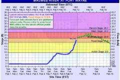 Maumee River Prediction