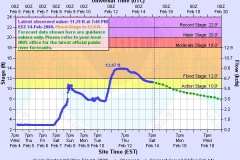 St. Joseph River Prediction