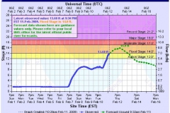 St. Mary's River Prediction