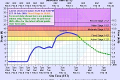 St. Mary's River River Prediction