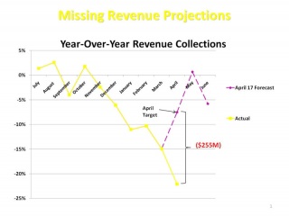 Missing Revenue Projections