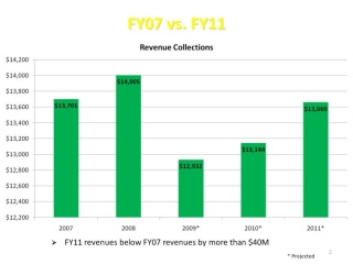 Revenue Collections