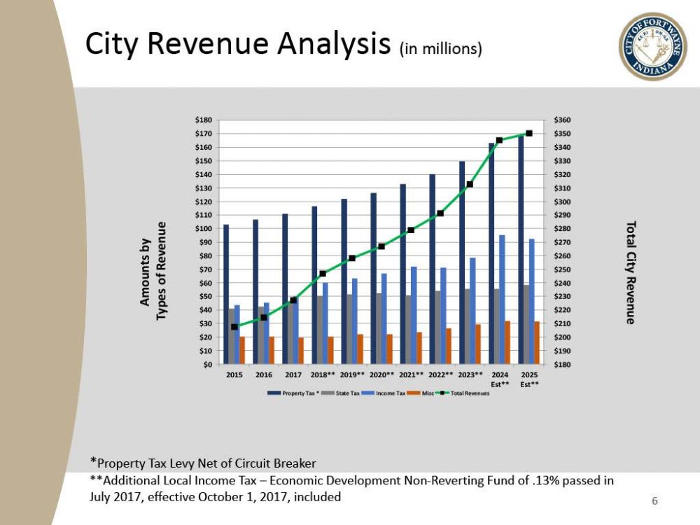 2025 Fort Wayne Civil City Budget slide presentation - slide 6