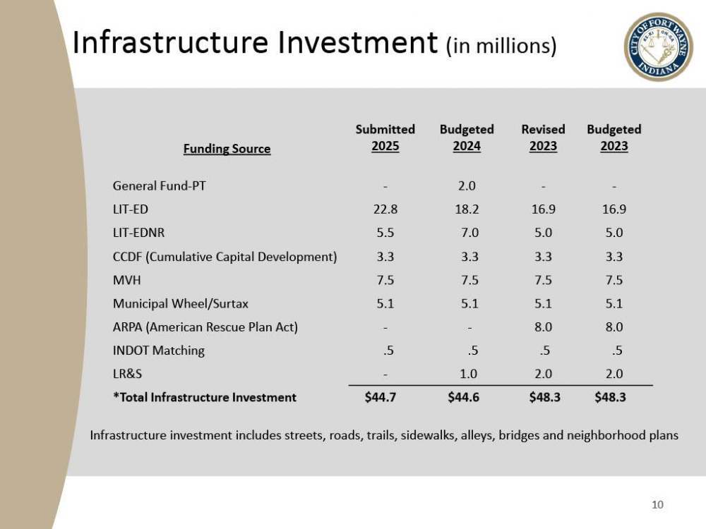 2025 Fort Wayne Civil City Budget slide presentation - slide 10