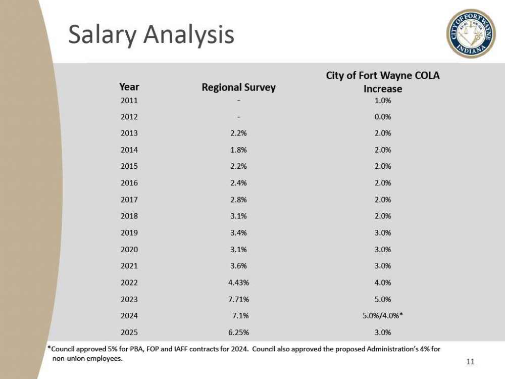 2025 Fort Wayne Civil City Budget slide presentation - slide 11