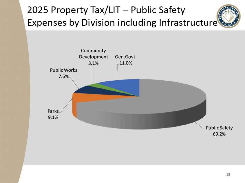 2025 Fort Wayne Civil City Budget slide presentation - slide 13