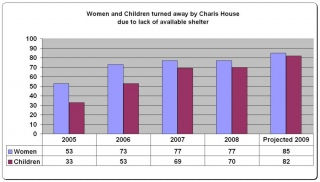 Charis House women turned away