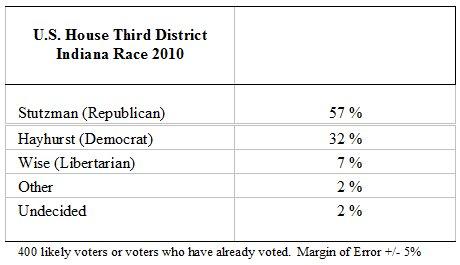 Indiana 3rd Congressional District poll results.  Courtesy image.