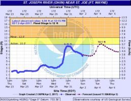 St Joseph River levels at 12:15, April 2, 2017.