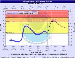 Maumee River level and forecast on April 5, 2017 at 8:00pm.