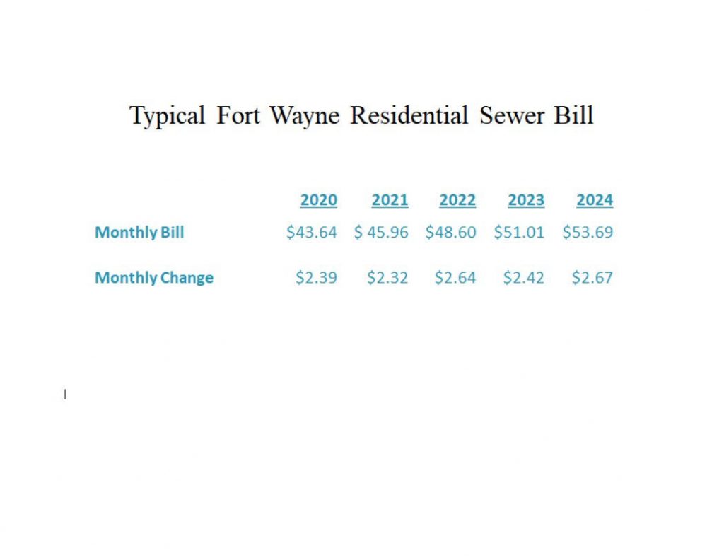 Typical Fort Wayne Residential Sewer Bill