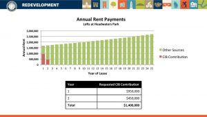 Annual rent payments for the Lofts at Headwaters parking garage