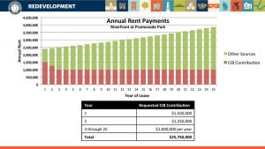 Annual rent payments for the Riverfront at Promenade Park parking garage