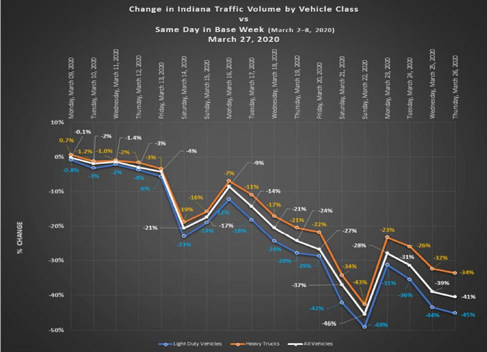 Change in Indiana traffic volume by Vehicle Class
