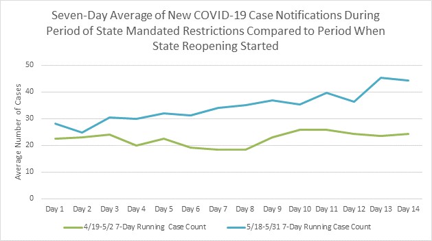 Seven day new COVID-19 comparison