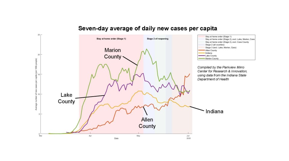 Seven-day average of daily new cases per capita.