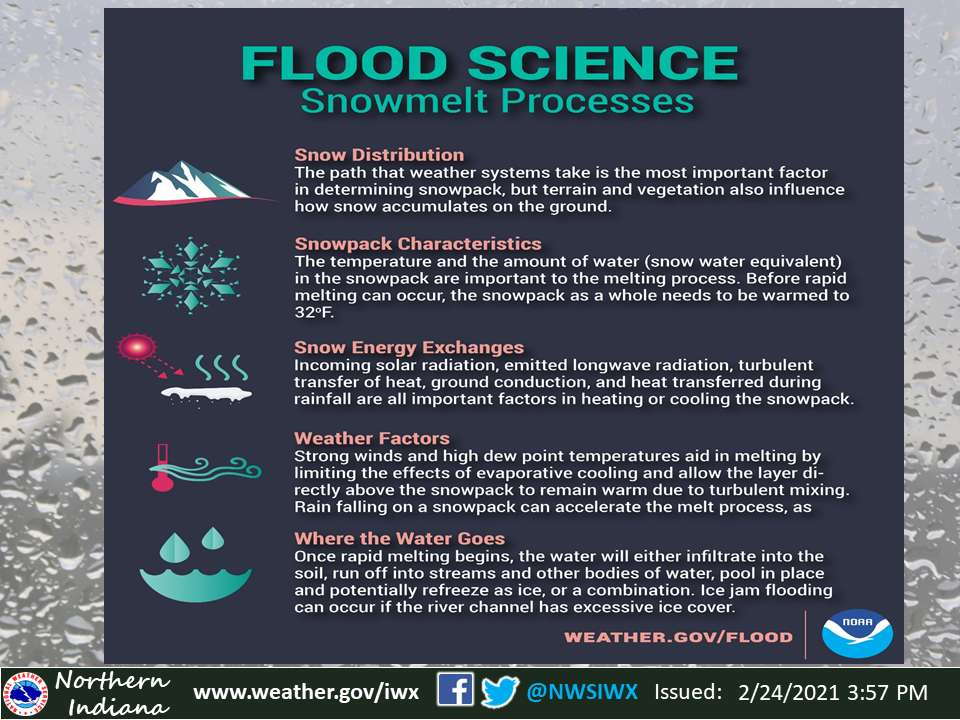 snowmelt processes