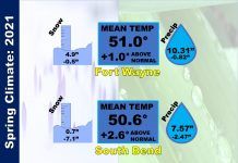 NWS: 2021 Spring Climate Summary
