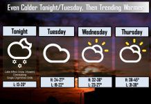 NWS: Cold into Tuesday, then warming