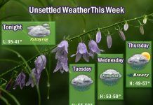 NWS: Unsettled weather this week