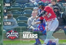 TinCaps news: Joshua Mears named Player of the Week