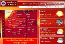 NWS: Dangerous heat and humidity continues today